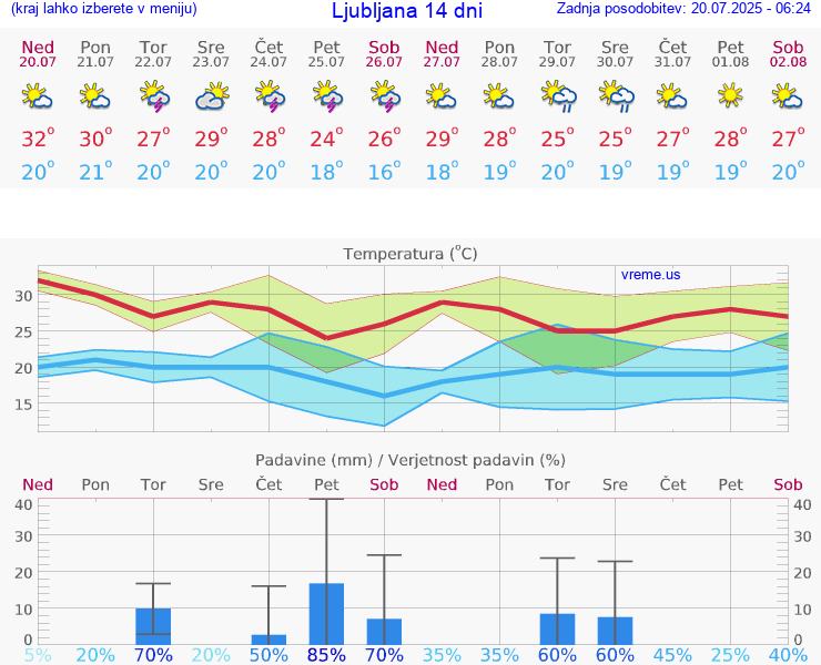 VREME 25 DNI 