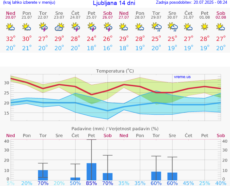 VREME 15 DNI 