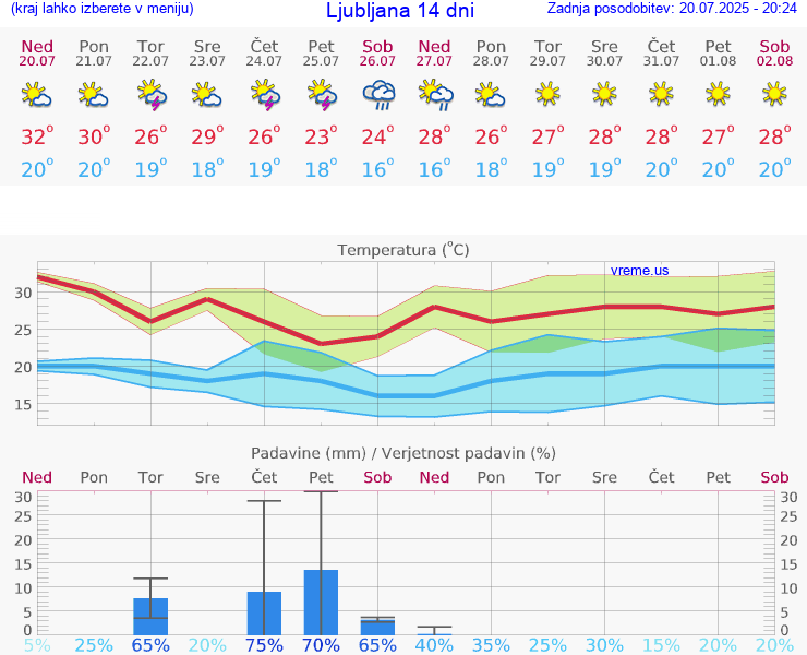 VREME 25 DNI 