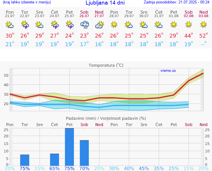VREME 25 DNI 