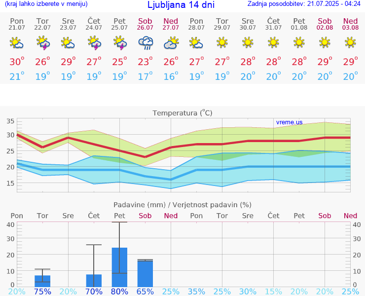 VREME 15 DNI 