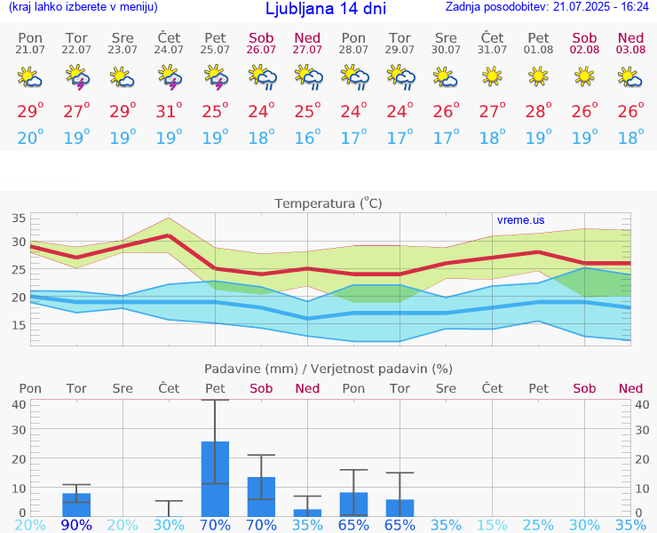 VREME 25 DNI 