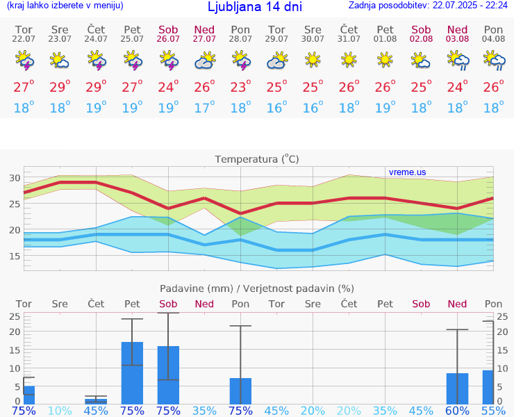 VREME 25 DNI 