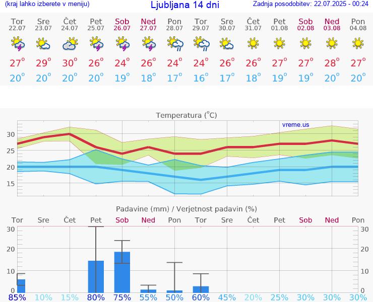 VREME 15 DNI 