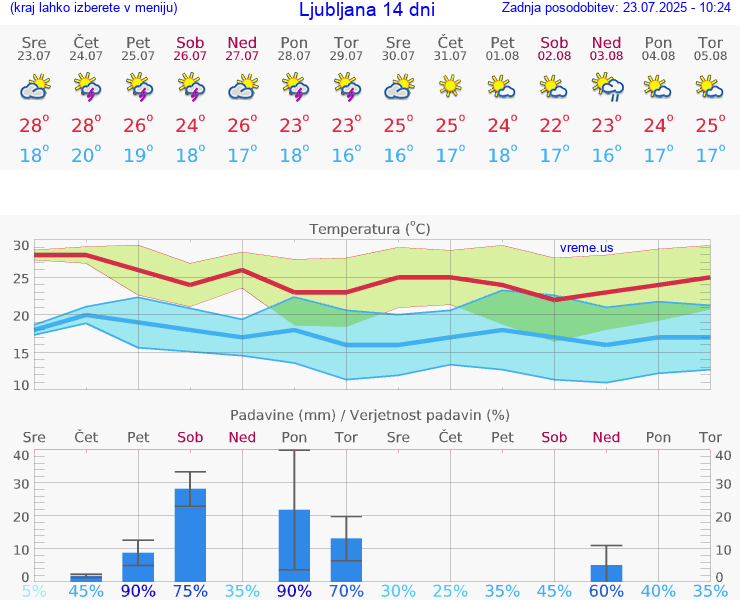 VREME 25 DNI 