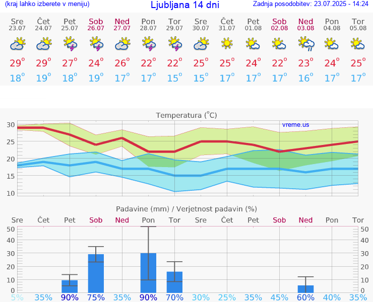 VREME 15 DNI 
