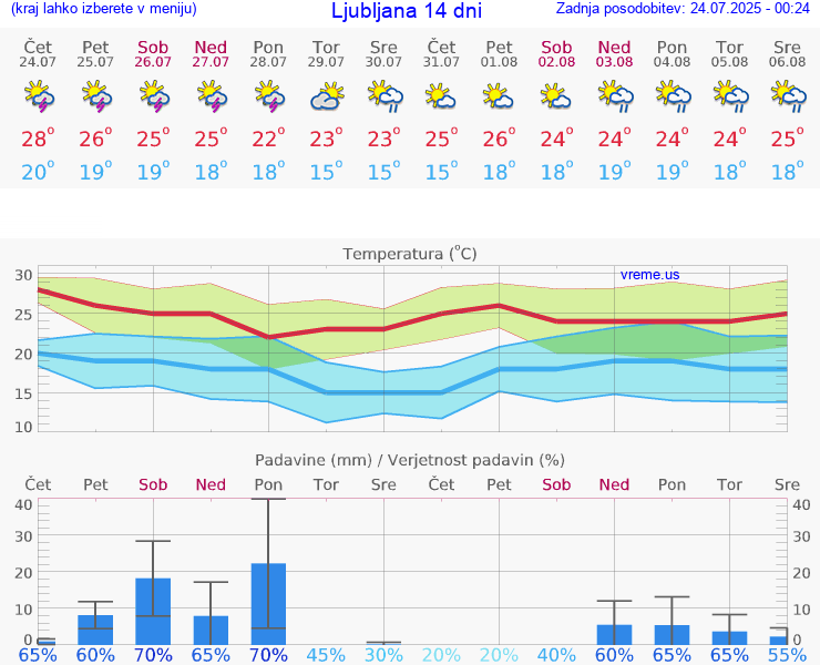 VREME 25 DNI 