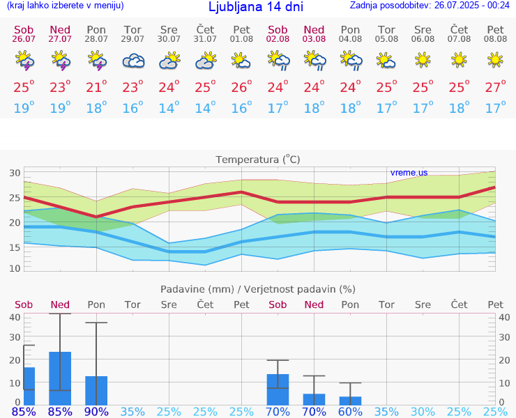 VREME 15 DNI 