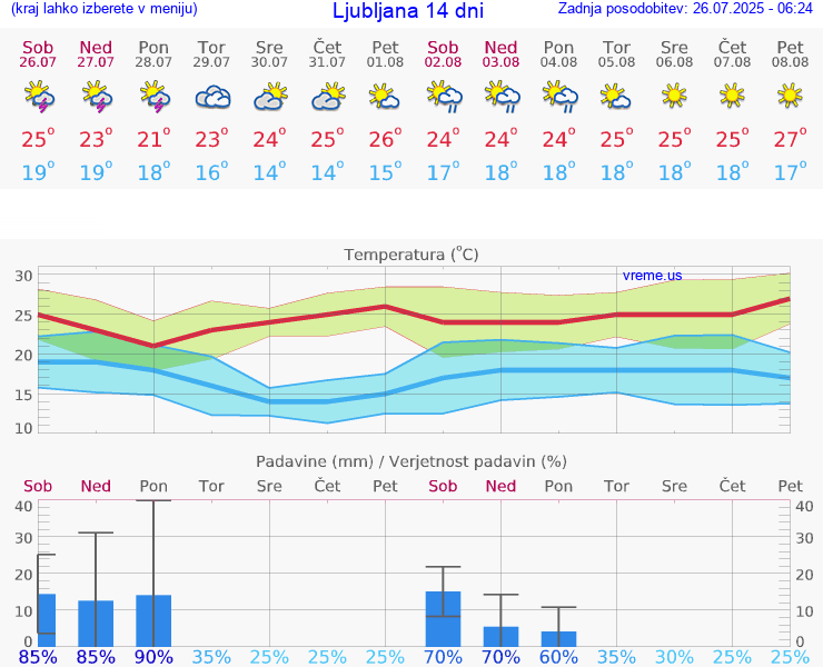 VREME 15 DNI 