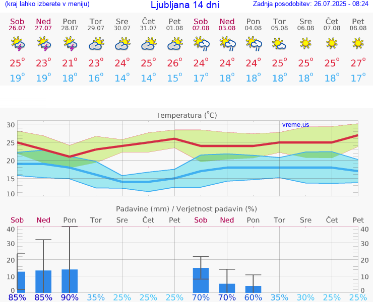 VREME 15 DNI 