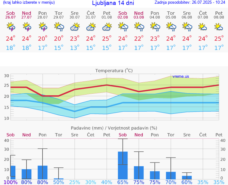 VREME 15 DNI 