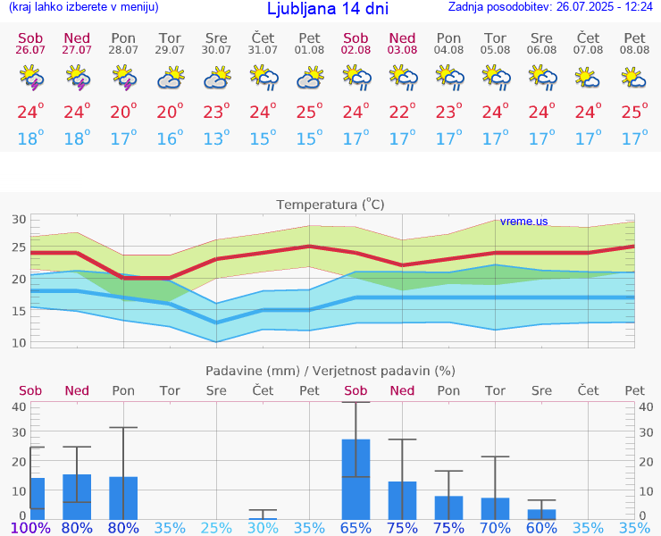 VREME 25 DNI 