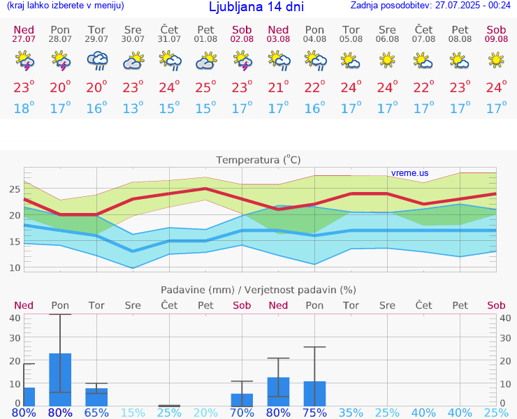 VREME 25 DNI 