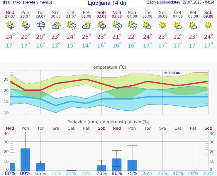 VREME 15 DNI 