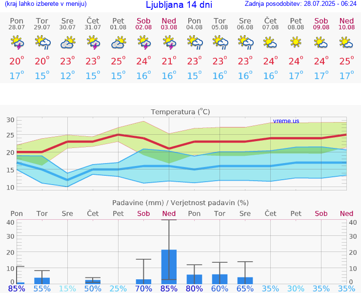 VREME 25 DNI 