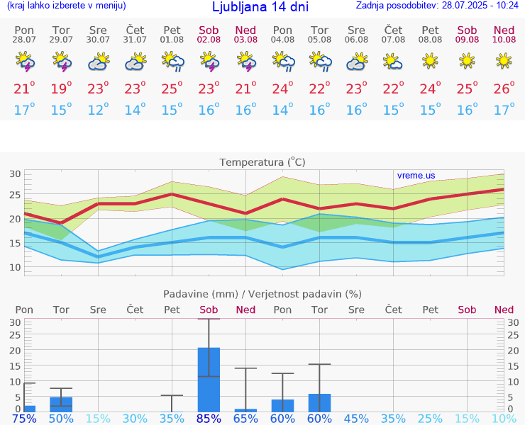 VREME 25 DNI 
