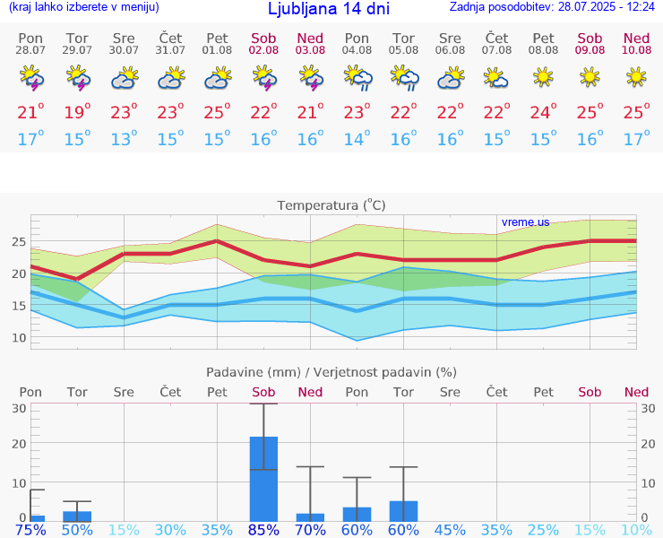 VREME 15 DNI 