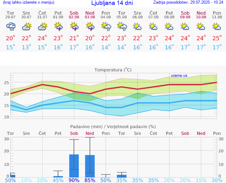 VREME 25 DNI 