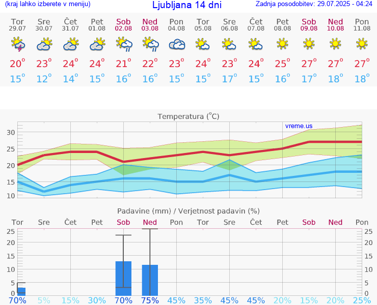 VREME 15 DNI 