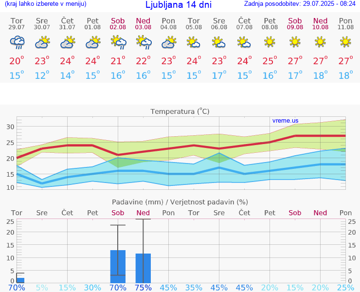VREME 25 DNI 