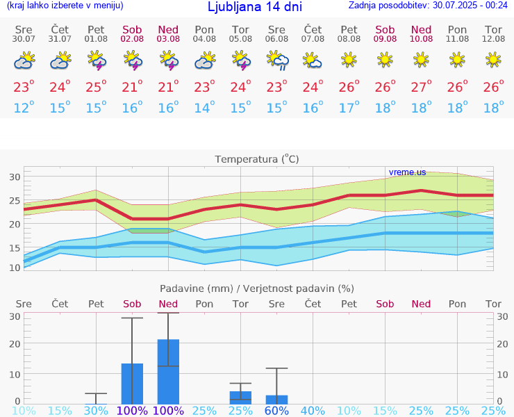 VREME 15 DNI 