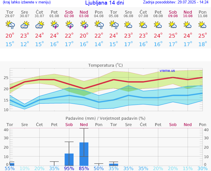 VREME 25 DNI 