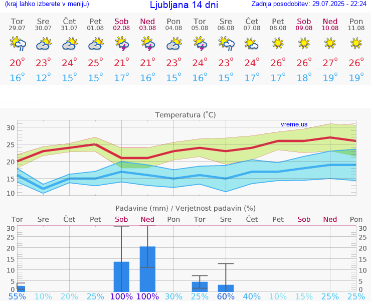 VREME 25 DNI 