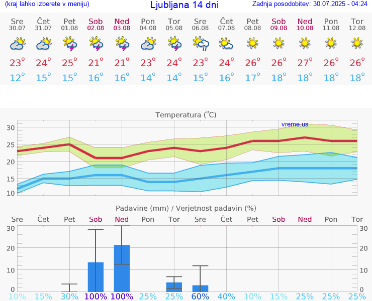 VREME 15 DNI 