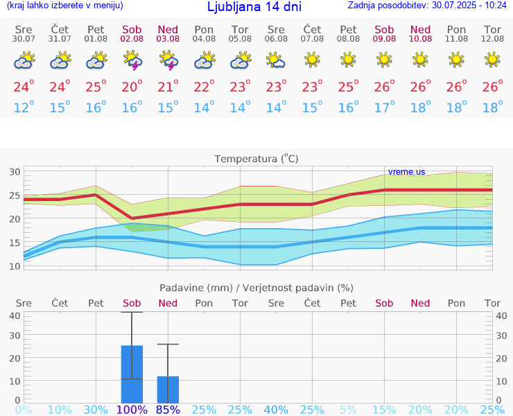 VREME 25 DNI 