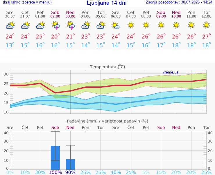 VREME 15 DNI 