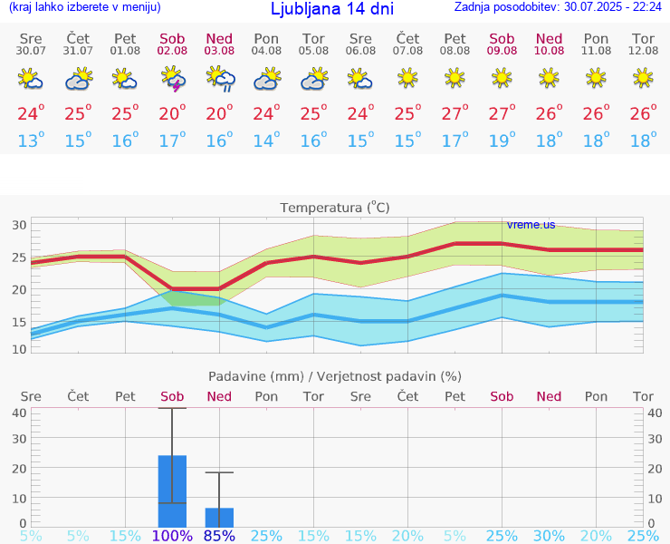 VREME 15 DNI 