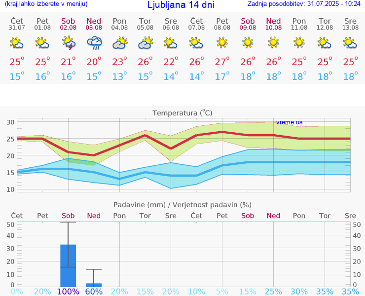 VREME 25 DNI 
