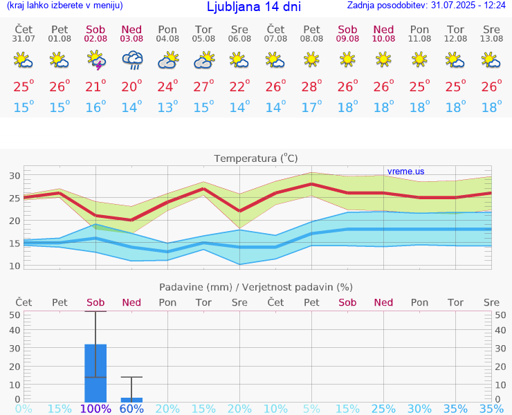 VREME 25 DNI 