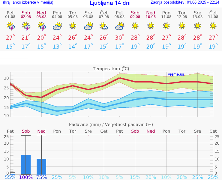 VREME 25 DNI 