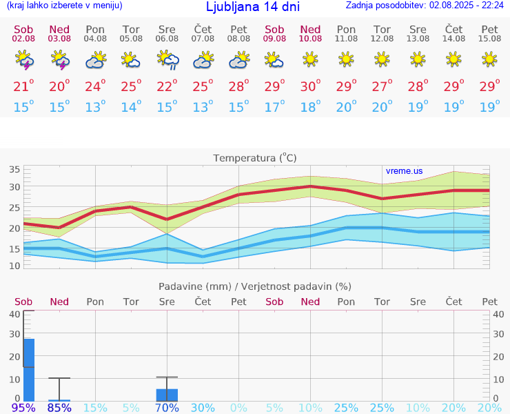 VREME 15 DNI 