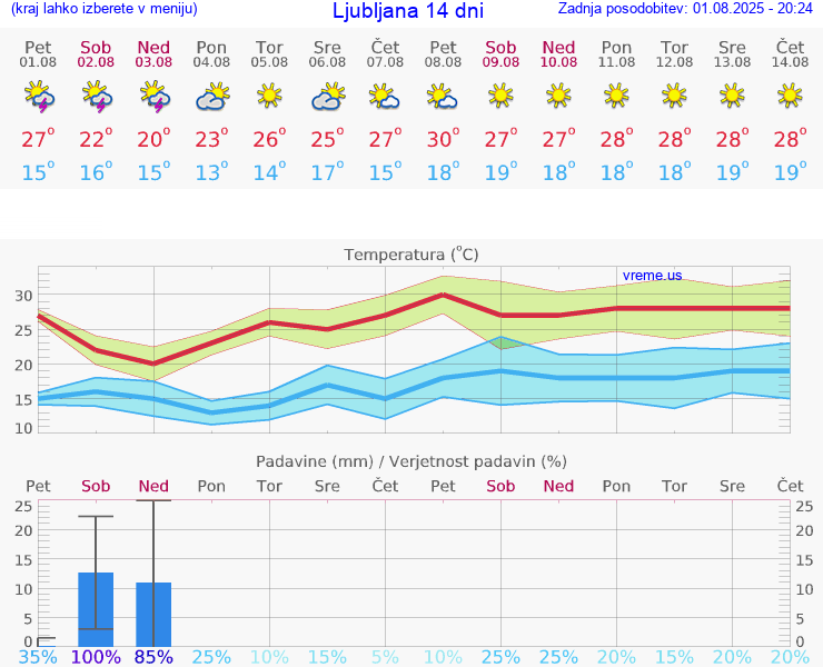 VREME 25 DNI 