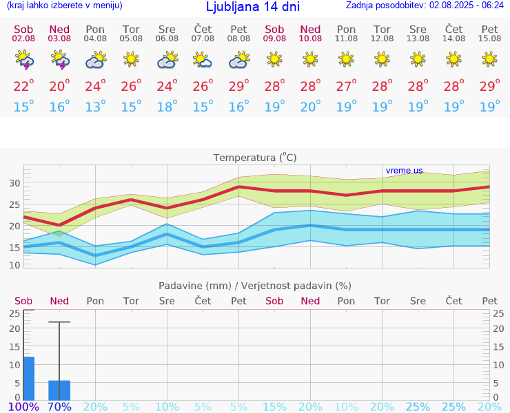 VREME 25 DNI 