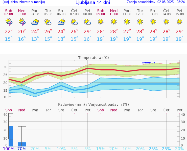 VREME 25 DNI 