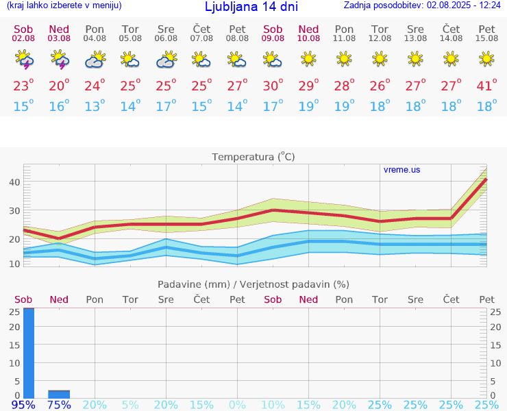 VREME 25 DNI 
