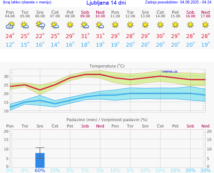 VREME 15 DNI 