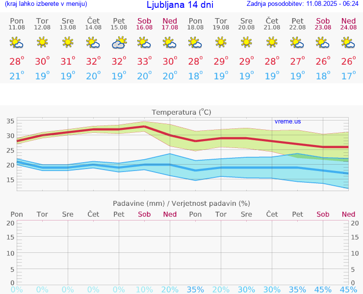 VREME 15 DNI 