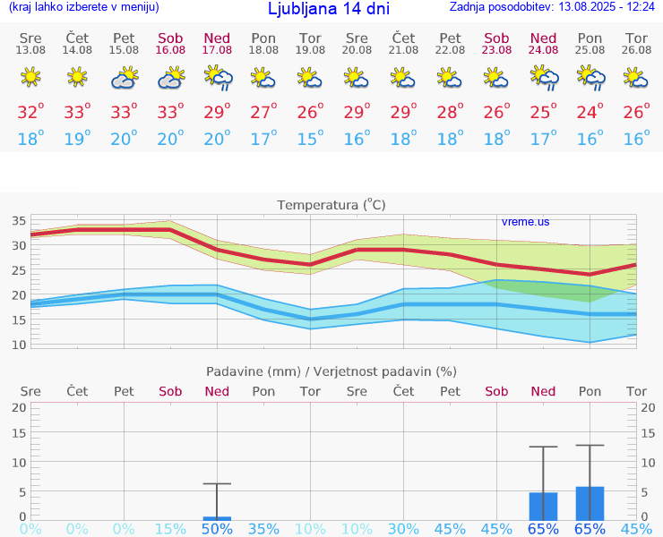 VREME 25 DNI 