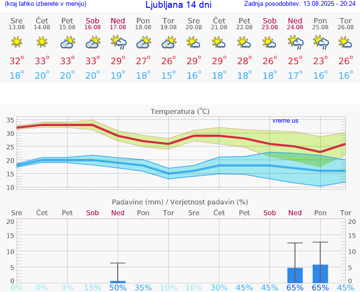 VREME 15 DNI 