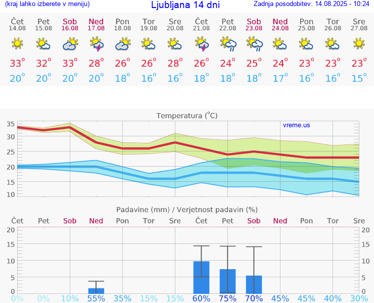 VREME 15 DNI 