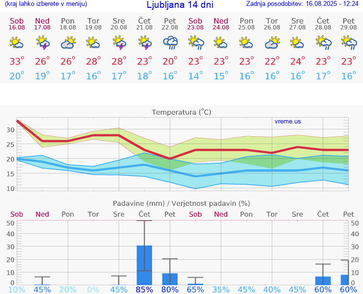 VREME 25 DNI 