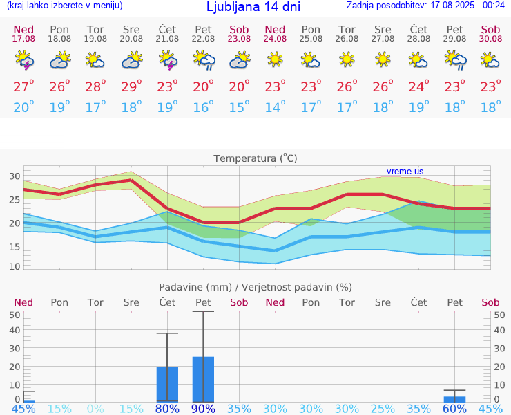 VREME 25 DNI 