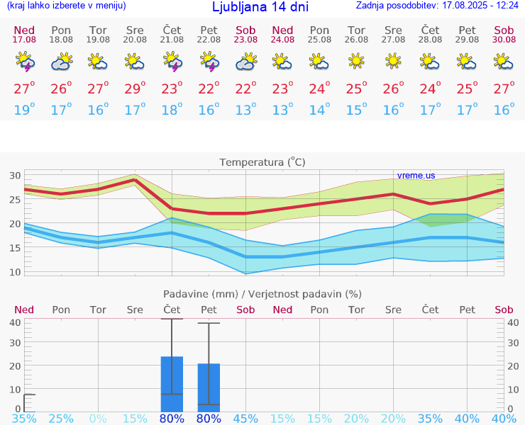 VREME 15 DNI 