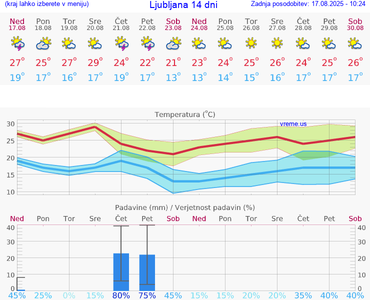VREME 25 DNI 