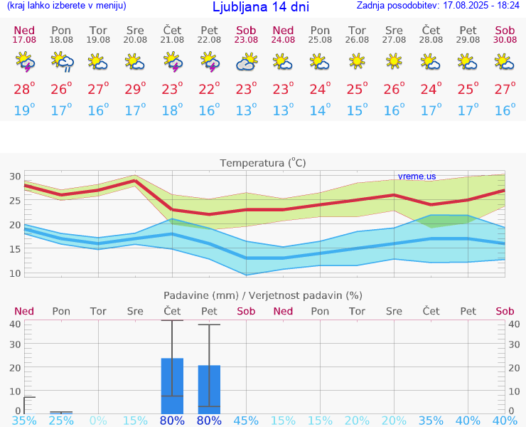 VREME 15 DNI 