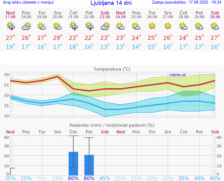 VREME 25 DNI 